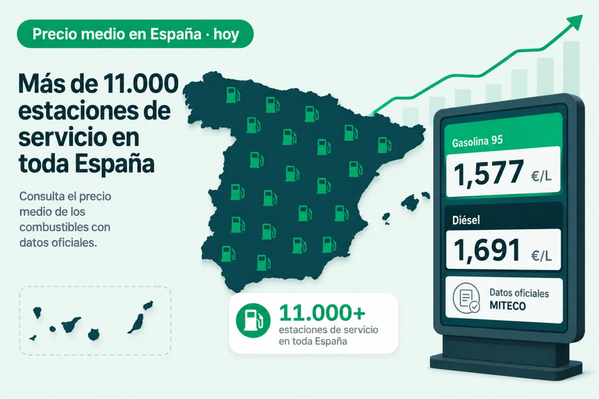 Precio medio de la gasolina en España hoy: análisis con datos MITECO